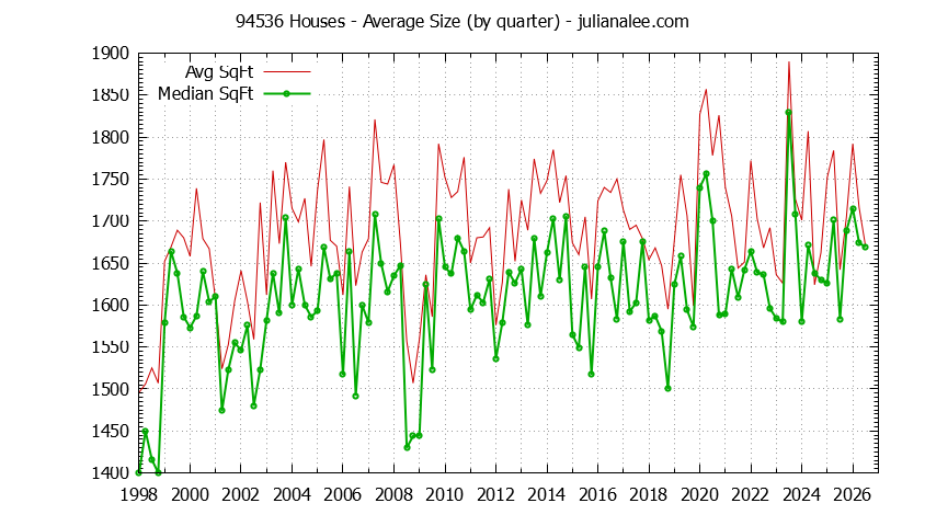 Graph of the Quarterly Average Size of 94536 Houses Sold - 94536 Real Estate Trends