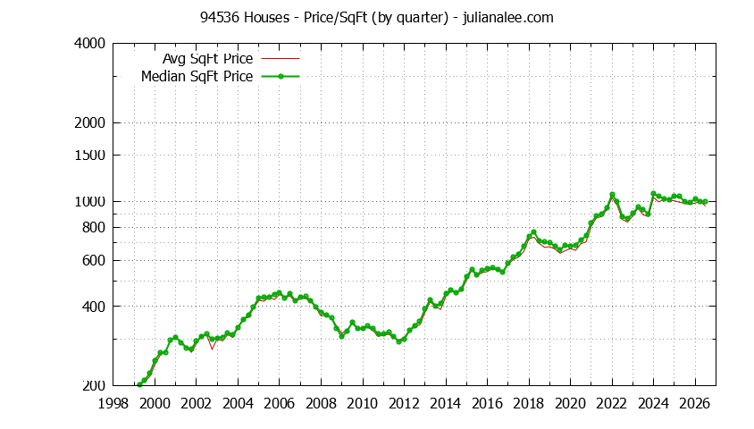 Graph of the Quarterly Average Price Per Square Foot for 94536 Houses - 94536 Real Estate Trends