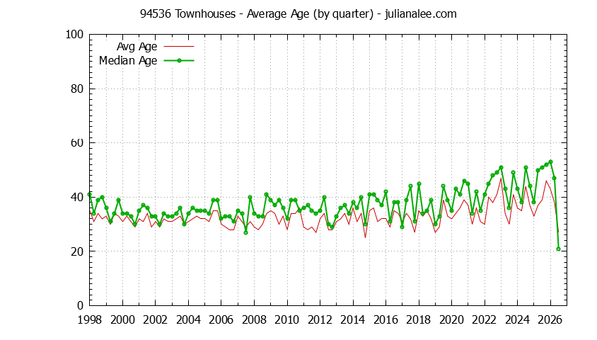 Quarterly Average Age of 94536 Townhouses Sold Graph of the Quarterly Average Age of 94536 Townhouses Sold - 94536 Real Estate Trends