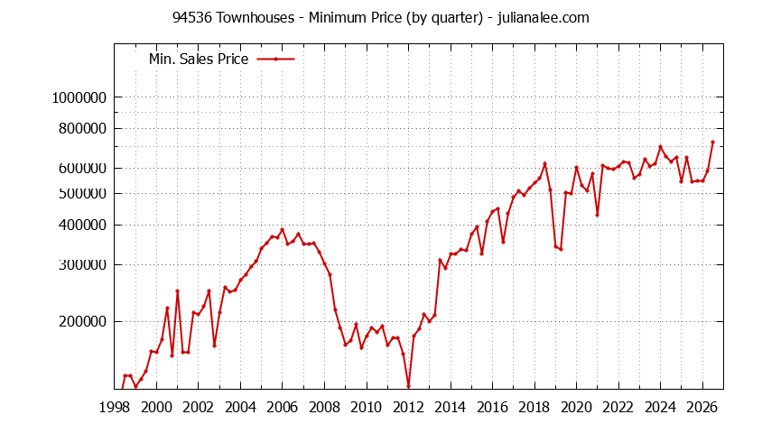 Graph of the Quarterly Minimum Price of 94536 Townhouses - 94536 Real Estate Trends