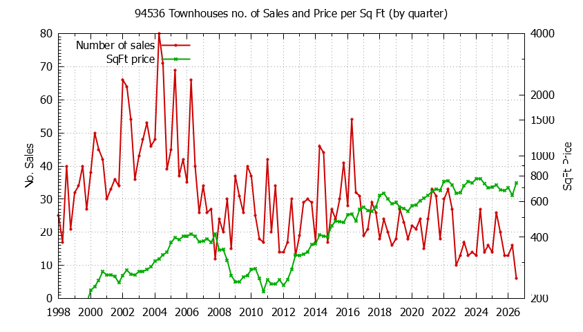 Graph of the Quarterly Number of 94536 Townhouses Sold - 94536 Real Estate Trends