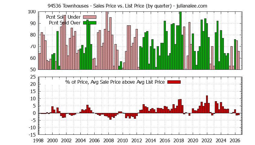 Graph of the Quarterly Average Sales Price vs. List Price for 94536 Townhouses - 94536 Real Estate Trends