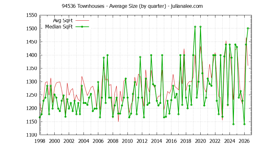 Graph of the Quarterly Average Size of 94536 Townhouses Sold - 94536 Real Estate Trends