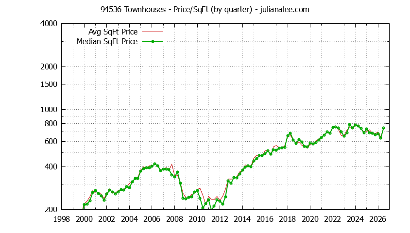 Graph of the Quarterly Average Price Per Square Foot for 94536 Townhouses - 94536 Real Estate Trends