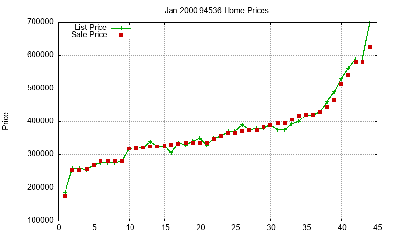 94536 Homes Just Sold 2000-01