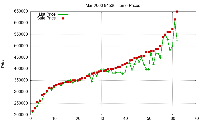 94536 Homes Just Sold 2000-03