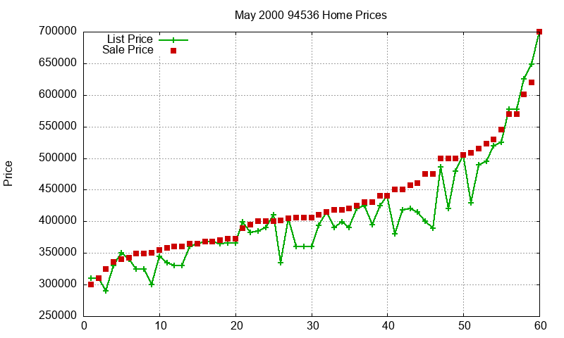 94536 Homes Just Sold 2000-05 94536 Homes Just Sold 2000-05