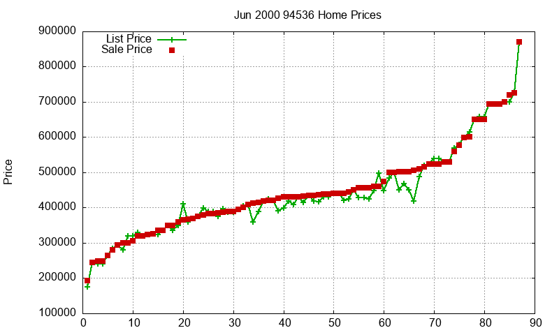 94536 Homes Just Sold 2000-06 94536 Homes Just Sold 2000-06