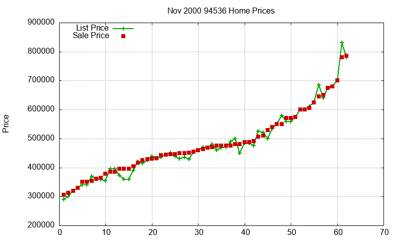 94536 Homes Just Sold 2000-11