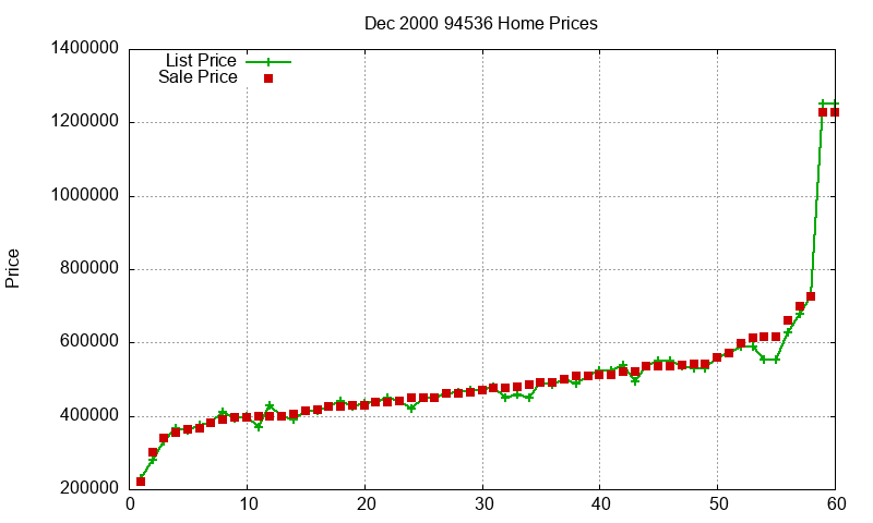 94536 Homes Just Sold 2000-12