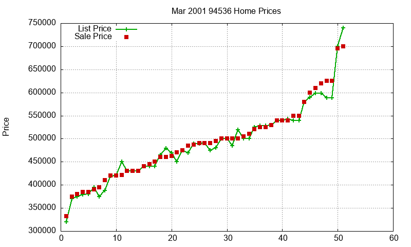 94536 Homes Just Sold 2001-03