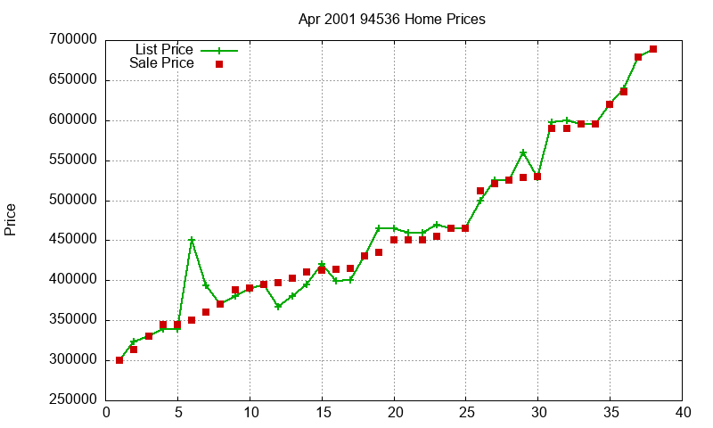 94536 Homes Just Sold 2001-04