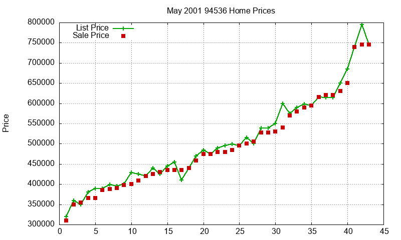 94536 Homes Just Sold 2001-05 94536 Homes Just Sold 2001-05