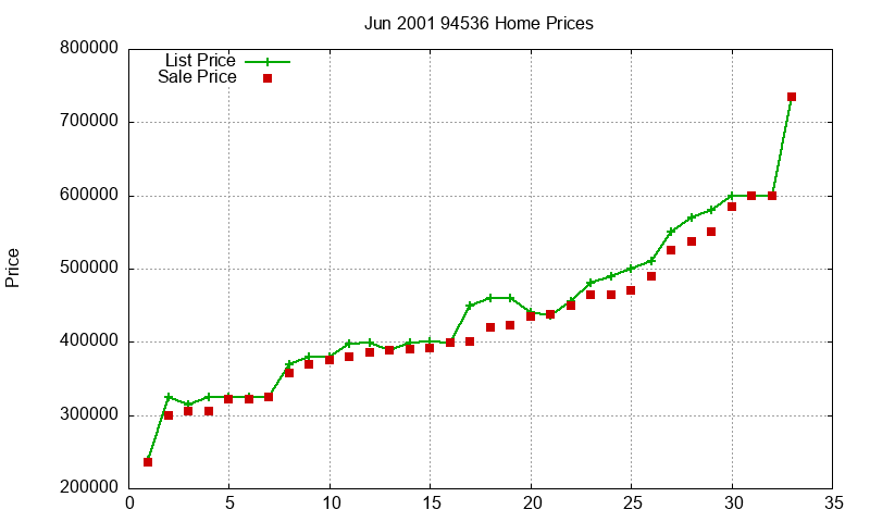 94536 Homes Just Sold 2001-06 94536 Homes Just Sold 2001-06