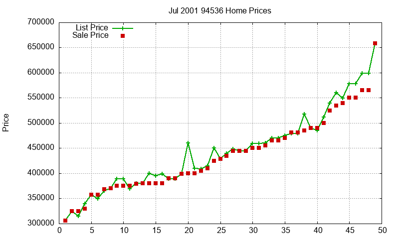 94536 Homes Just Sold 2001-07