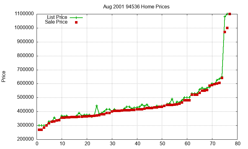 94536 Homes Just Sold 2001-08