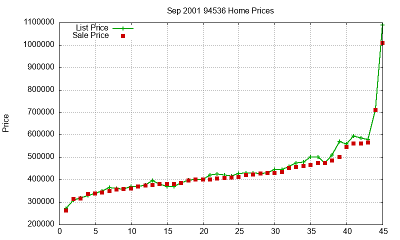 94536 Homes Just Sold 2001-09 94536 Homes Just Sold 2001-09