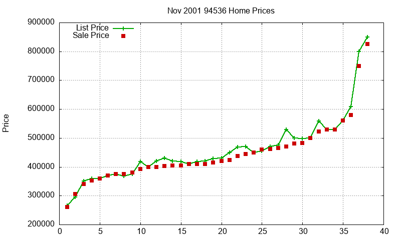94536 Homes Just Sold 2001-11