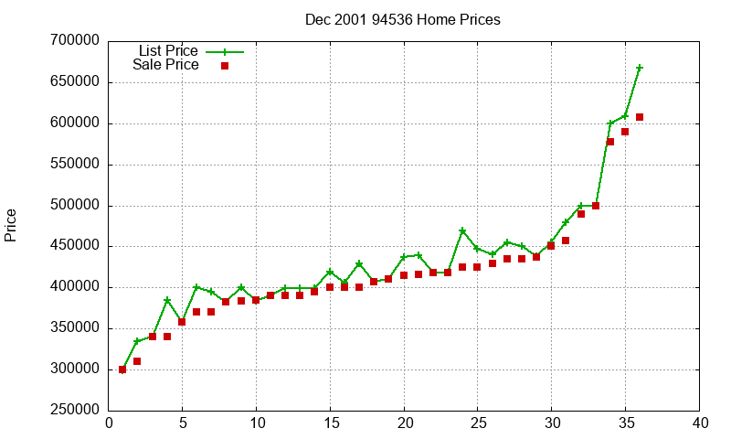 94536 Homes Just Sold 2001-12