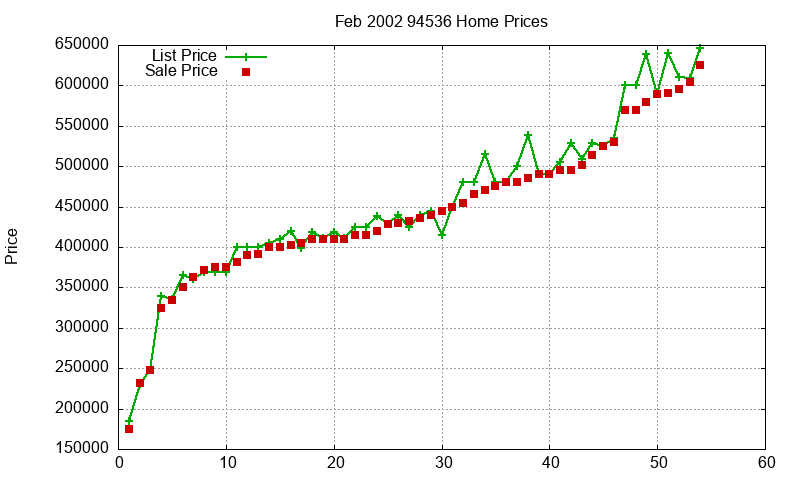 94536 Homes Just Sold 2002-02