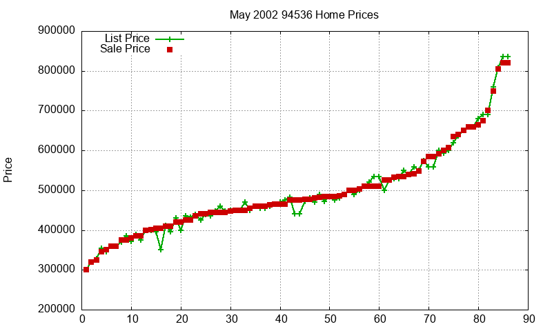 94536 Homes Just Sold 2002-05