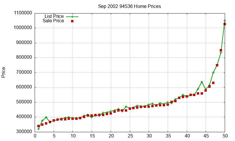 94536 Homes Just Sold 2002-09