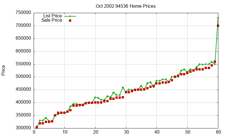 94536 Homes Just Sold 2002-10