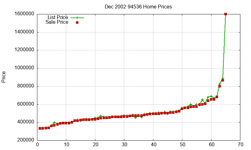 94536 Homes Just Sold 2002-12 94536 Homes Just Sold 2002-12
