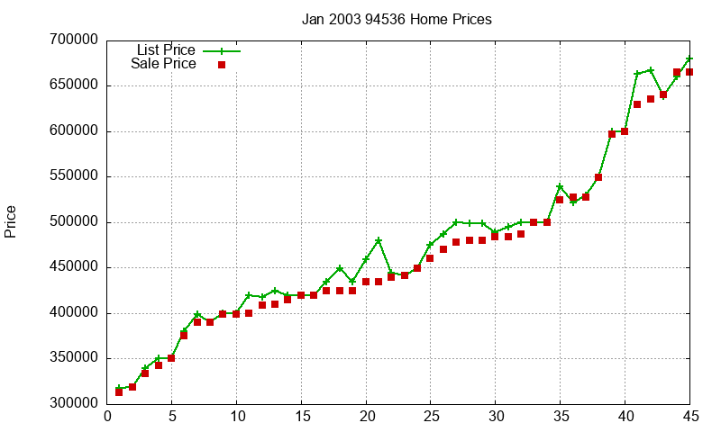94536 Homes Just Sold 2003-01