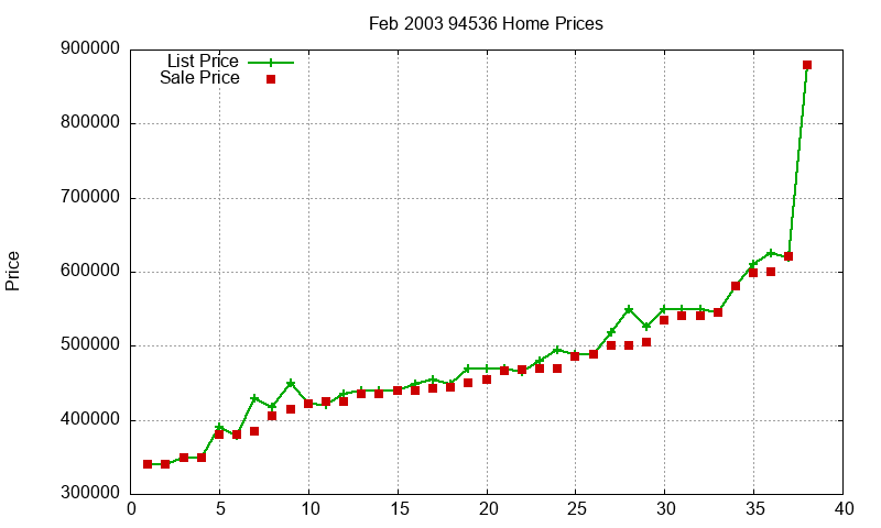 94536 Homes Just Sold 2003-02 94536 Homes Just Sold 2003-02