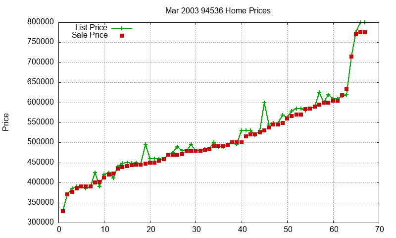 94536 Homes Just Sold 2003-03