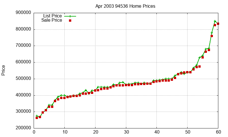 94536 Homes Just Sold 2003-04 94536 Homes Just Sold 2003-04