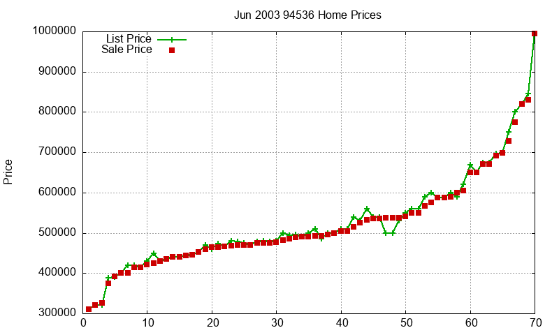 94536 Homes Just Sold 2003-06