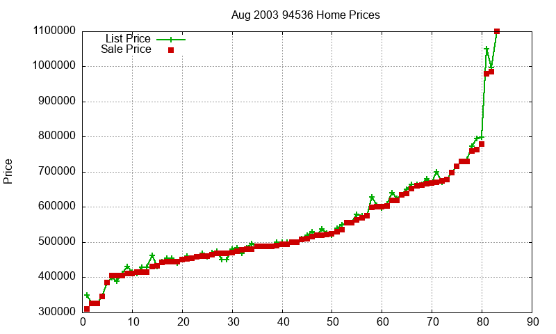 94536 Homes Just Sold 2003-08 94536 Homes Just Sold 2003-08