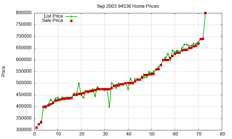 94536 Homes Just Sold 2003-09 94536 Homes Just Sold 2003-09