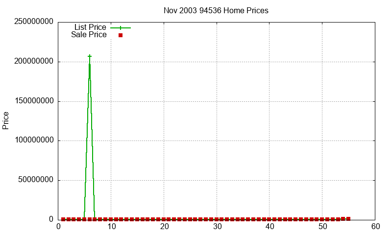 94536 Homes Just Sold 2003-11