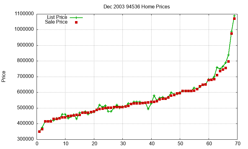 94536 Homes Just Sold 2003-12 94536 Homes Just Sold 2003-12