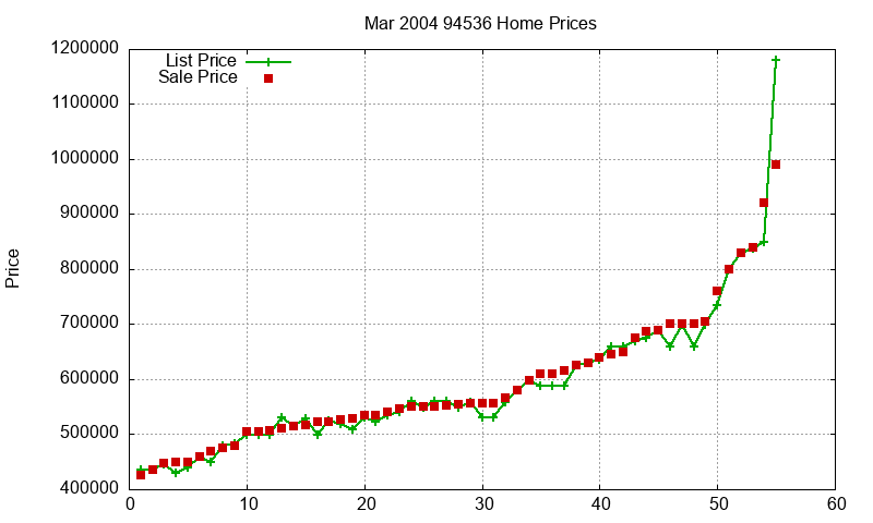 94536 Homes Just Sold 2004-03