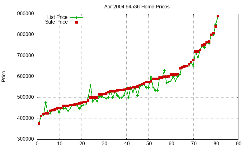 94536 Homes Just Sold 2004-04