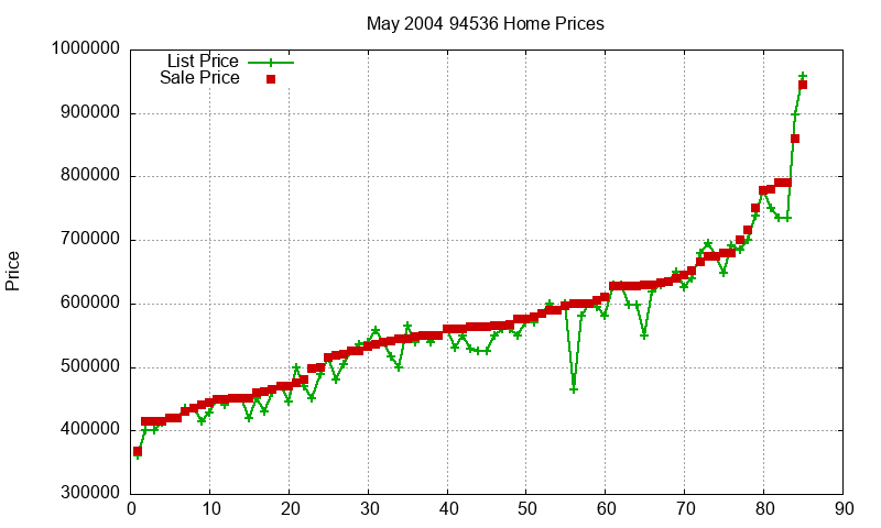 94536 Homes Just Sold 2004-05