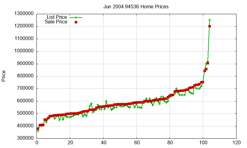 94536 Homes Just Sold 2004-06 94536 Homes Just Sold 2004-06