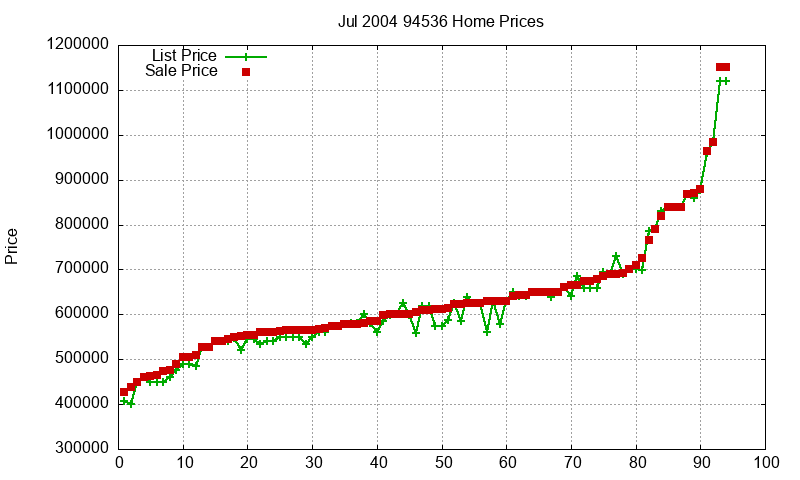 94536 Homes Just Sold 2004-07 94536 Homes Just Sold 2004-07