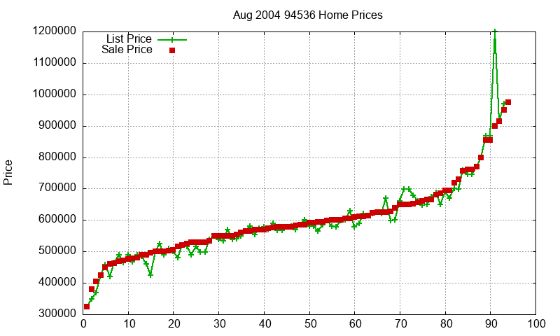 94536 Homes Just Sold 2004-08 94536 Homes Just Sold 2004-08