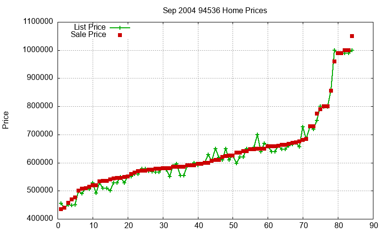 94536 Homes Just Sold 2004-09 94536 Homes Just Sold 2004-09