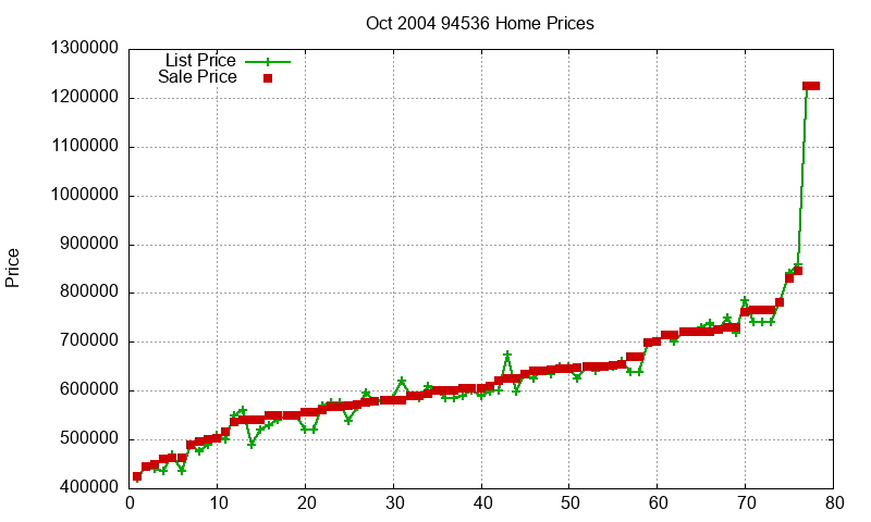 94536 Homes Just Sold 2004-10