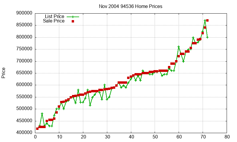 94536 Homes Just Sold 2004-11 94536 Homes Just Sold 2004-11