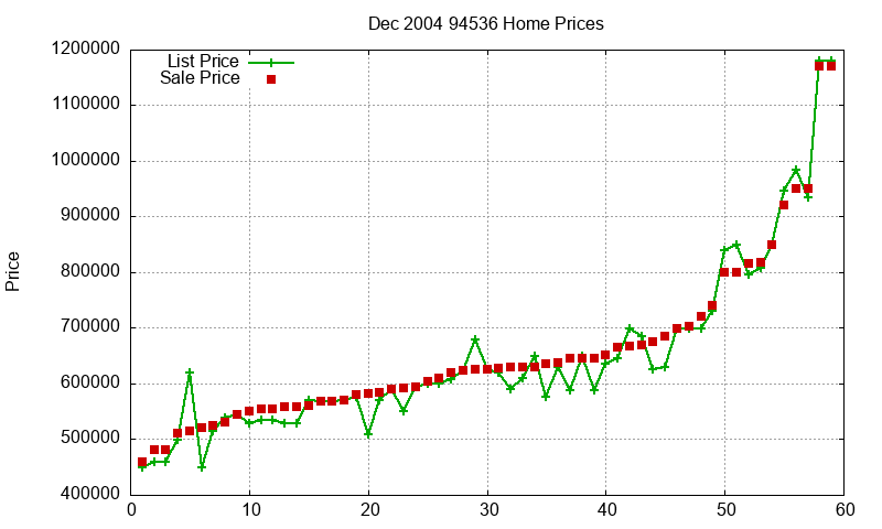 94536 Homes Just Sold 2004-12