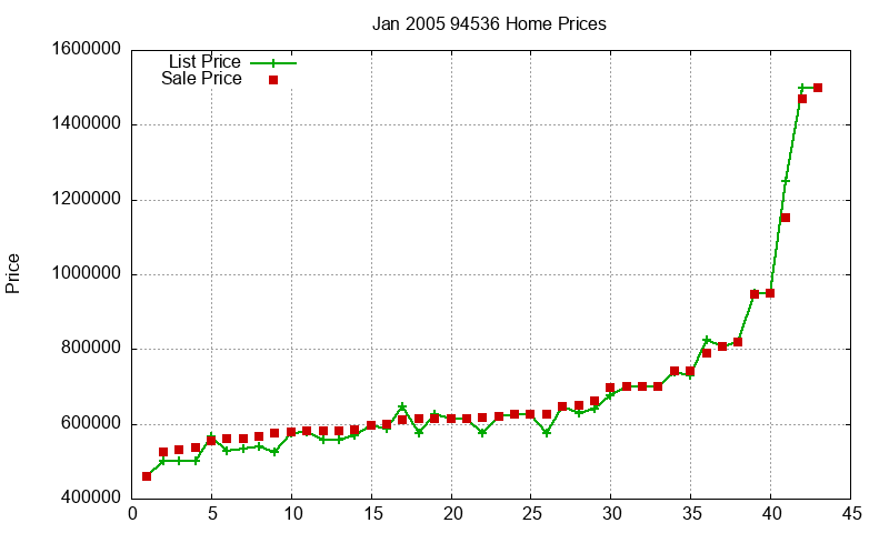 94536 Homes Just Sold 2005-01