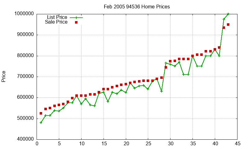 94536 Homes Just Sold 2005-02