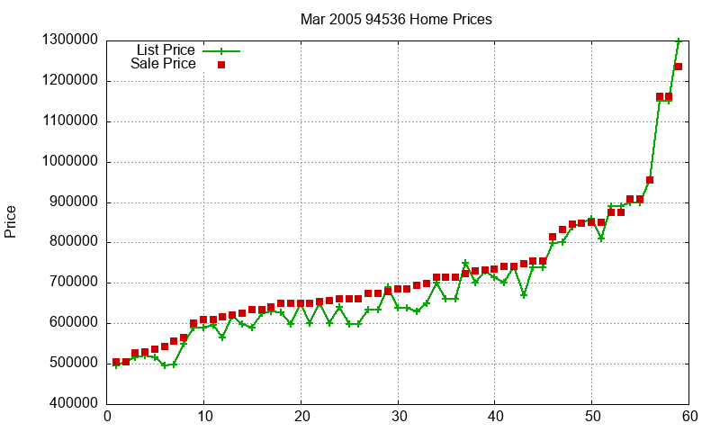 94536 Homes Just Sold 2005-03